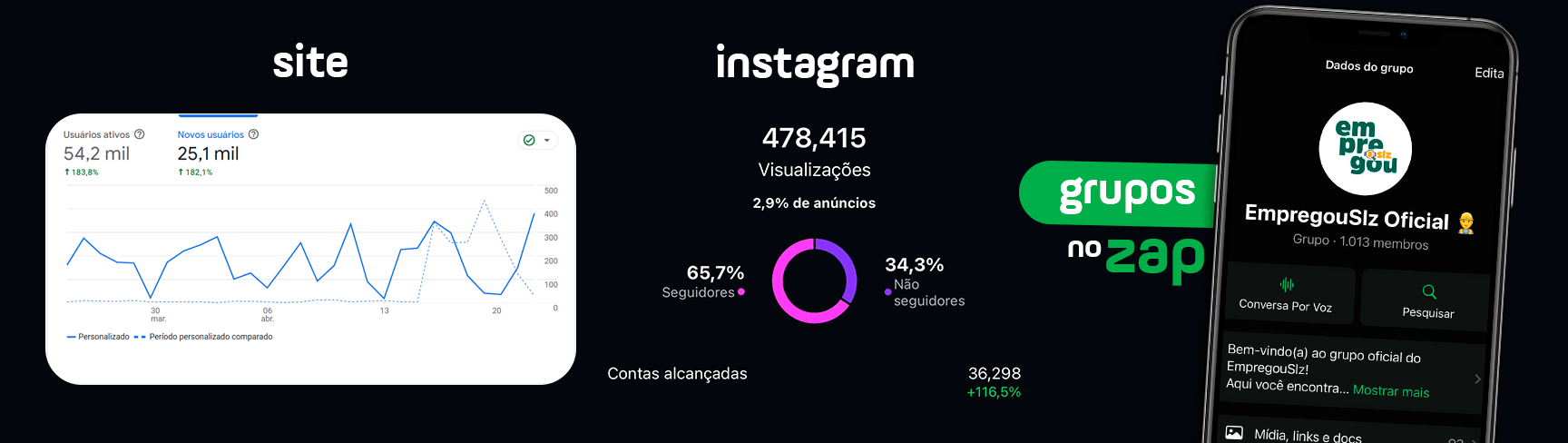 Gráfico de desempenho geral